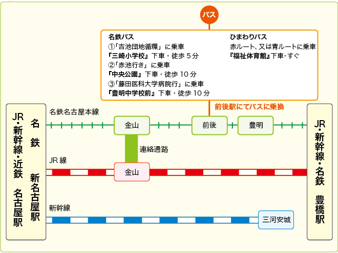 豊明市で子どもから高齢者まで幅広い世代を対象とした各種スポーツ教室・トレーニングルームの貸し出しを実施している豊明市福祉体育館の公共交通機関でお越しの場合の簡易路線図