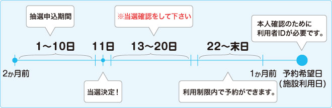 豊明市で子どもから高齢者まで幅広い世代を対象とした各種スポーツ教室・トレーニングルームの貸し出しを実施している豊明市福祉体育館の施設利用お申込みスケジュール図